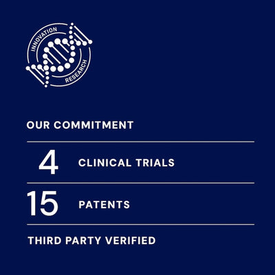 DNA strand Icon symbolizing Innovation & Research, highlighting that GF-9 is third-party verified, with 4 clinical trials and 15 patents. 