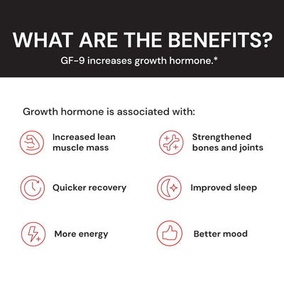 What are the benefits of GF-9? GF-9 increases growth hormone.* Growth hormone is associated with increased lean muscle mass, quicker recovery, more energy, strengthened bones and joints, improved sleep, and better mood.